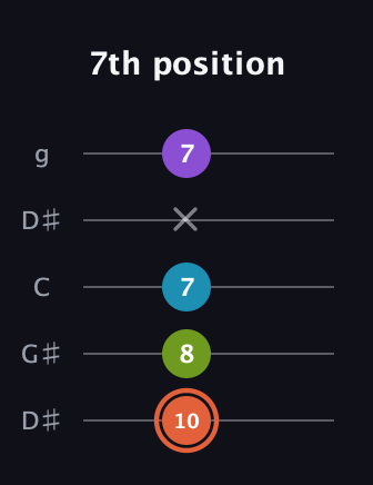 C♯ Diminished 7th Sharp 9th guitar tab — 7th position (10 8 7 x 7) in Open G (gDGBD) · Capo 1