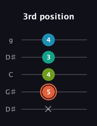 C♯ Diminished Added 4th guitar tab — 3rd position (x 5 4 3 4) in Open G (gDGBD) · Capo 1