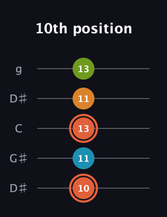 C♯ Diminished Flat 9th guitar tab — 10th position (10 11 13 11 13) in Open G (gDGBD) · Capo 1