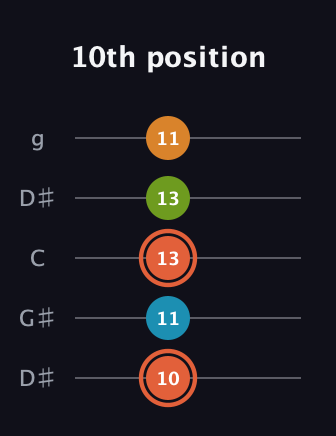 C♯ Diminished Flat 9th guitar tab — 10th position (10 11 13 13 11) in Open G (gDGBD) · Capo 1