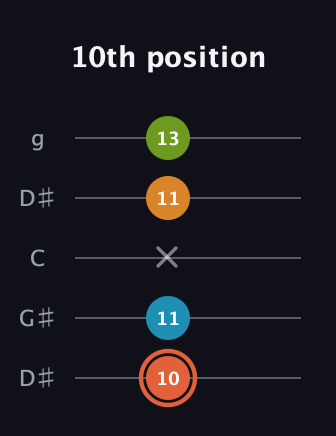 C♯ Diminished Flat 9th guitar tab — 10th position (10 11 x 11 13) in Open G (gDGBD) · Capo 1