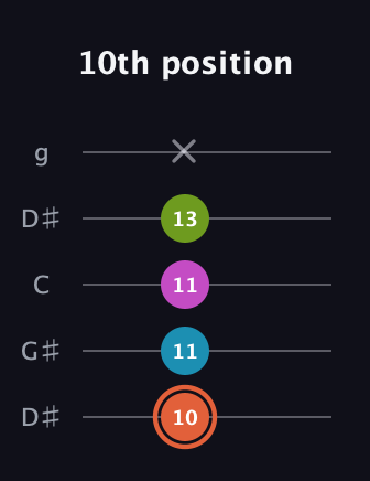 C♯ Diminished Sharp 13th guitar tab — 10th position (10 11 11 13 x) in Open G (gDGBD) · Capo 1
