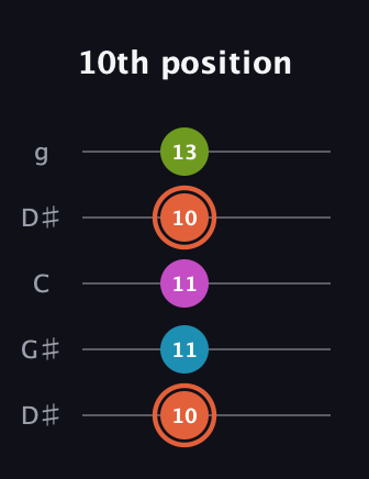 C♯ Diminished Sharp 13th guitar tab — 10th position (10 11 11 10 13) in Open G (gDGBD) · Capo 1