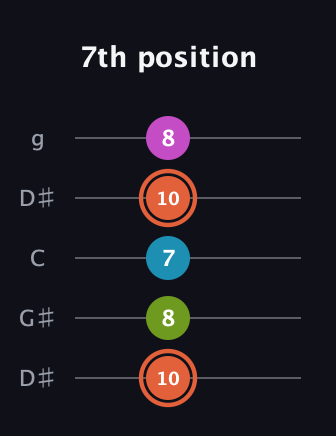 C♯ Diminished Sharp 13th guitar tab — 7th position (10 8 7 10 8) in Open G (gDGBD) · Capo 1