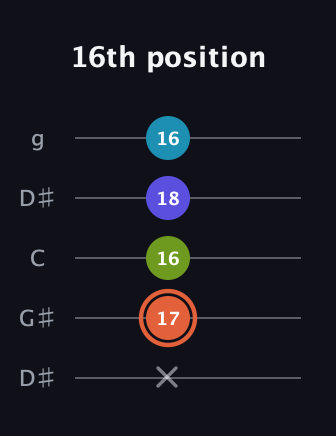 C♯ Diminished Sharp 5th guitar tab — 16th position (x 17 16 18 16) in Open G (gDGBD) · Capo 1