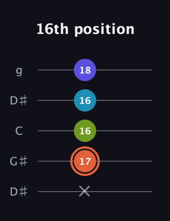 C♯ Diminished Sharp 5th guitar tab — 16th position (x 17 16 16 18) in Open G (gDGBD) · Capo 1