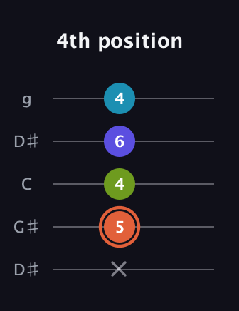 C♯ Diminished Sharp 5th guitar tab — 4th position (x 5 4 6 4) in Open G (gDGBD) · Capo 1