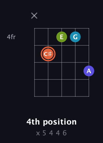 C♯ Diminished Sharp 5th guitar chord — 4th position (x 5 4 4 6) fretboard diagram in Open G (gDGBD) · Capo 1