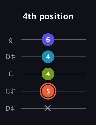 C♯ Diminished Sharp 5th guitar tab — 4th position (x 5 4 4 6) in Open G (gDGBD) · Capo 1