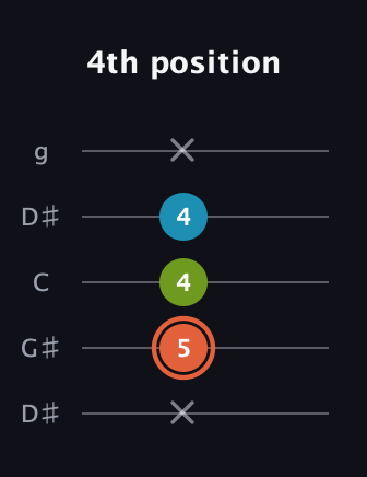 C♯ Diminished Sharp 9th guitar tab — 4th position (x 5 4 4 x) in Open G (gDGBD) · Capo 1