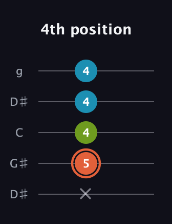 C♯ Diminished Sharp 9th guitar tab — 4th position (x 5 4 4 4) in Open G (gDGBD) · Capo 1
