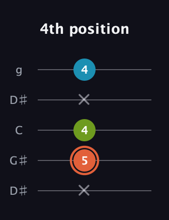 C♯ Diminished Sharp 9th guitar tab — 4th position (x 5 4 x 4) in Open G (gDGBD) · Capo 1