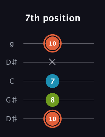 C♯ Diminished Sharp 9th guitar tab — 7th position (10 8 7 x 10) in Open G (gDGBD) · Capo 1