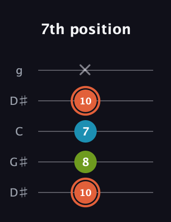 C♯ Diminished Sharp 9th guitar tab — 7th position (10 8 7 10 x) in Open G (gDGBD) · Capo 1