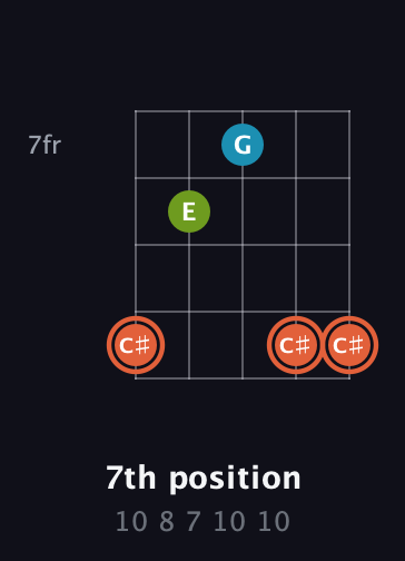 C♯ Diminished Sharp 9th guitar chord — 7th position (10 8 7 10 10) fretboard diagram in Open G (gDGBD) · Capo 1