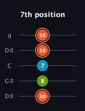 C♯ Diminished Sharp 9th guitar tab — 7th position (10 8 7 10 10) in Open G (gDGBD) · Capo 1