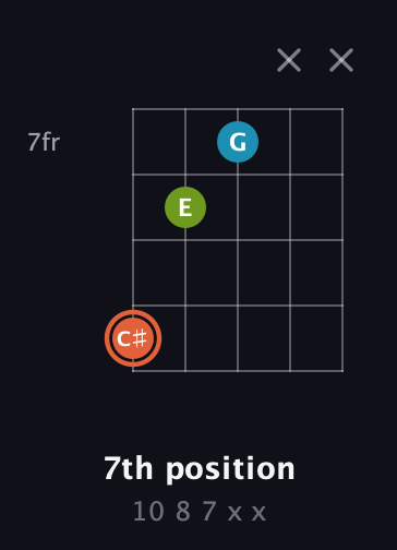 C♯ Diminished Sharp 9th guitar chord — 7th position (10 8 7 x x) fretboard diagram in Open G (gDGBD) · Capo 1