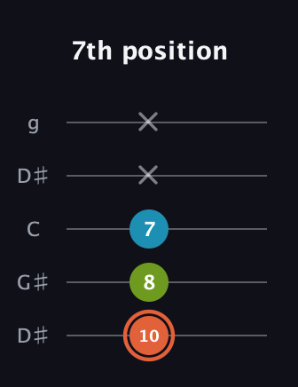 C♯ Diminished Sharp 9th guitar tab — 7th position (10 8 7 x x) in Open G (gDGBD) · Capo 1
