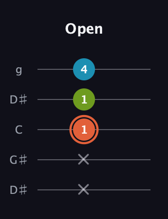 C♯ Diminished Sharp 9th guitar tab — Open (x x 1 1 4) in Open G (gDGBD) · Capo 1