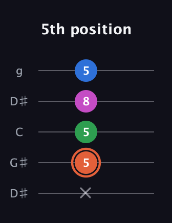 C♯ Dominant 7th Sharp 13th guitar tab — 5th position (x 5 5 8 5) in Open G (gDGBD) · Capo 1