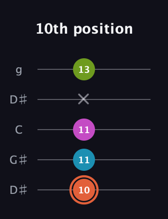 C♯ Half-Diminished 7th Sharp 13th guitar tab — 10th position (10 11 11 x 13) in Open G (gDGBD) · Capo 1