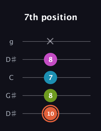 C♯ Half-Diminished 7th Sharp 9th guitar tab — 7th position (10 8 7 8 x) in Open G (gDGBD) · Capo 1