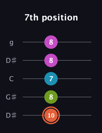 C♯ Half-Diminished 7th Sharp 9th guitar tab — 7th position (10 8 7 8 8) in Open G (gDGBD) · Capo 1