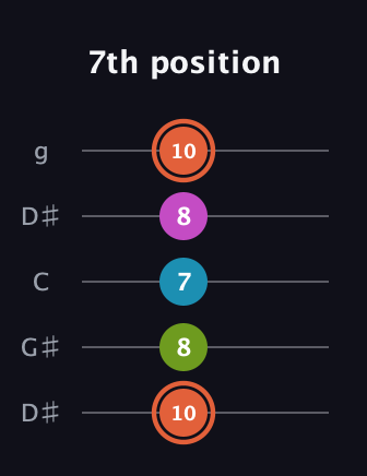 C♯ Half-Diminished 7th Sharp 9th guitar tab — 7th position (10 8 7 8 10) in Open G (gDGBD) · Capo 1