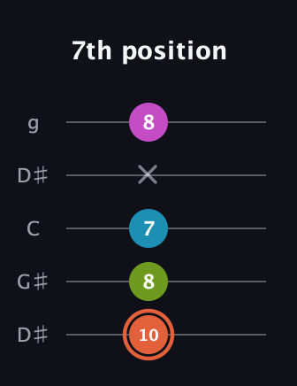 C♯ Half-Diminished 7th Sharp 9th guitar tab — 7th position (10 8 7 x 8) in Open G (gDGBD) · Capo 1