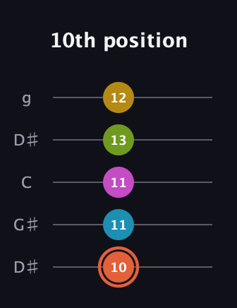 C♯ Half-Diminished 9th Sharp 13th guitar tab — 10th position (10 11 11 13 12) in Open G (gDGBD) · Capo 1