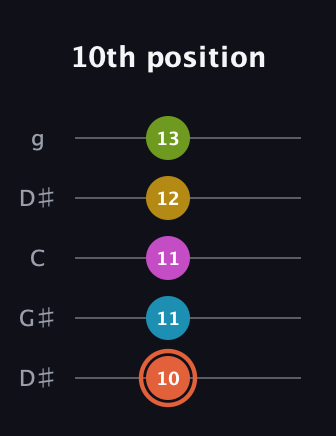 C♯ Half-Diminished 9th Sharp 13th guitar tab — 10th position (10 11 11 12 13) in Open G (gDGBD) · Capo 1
