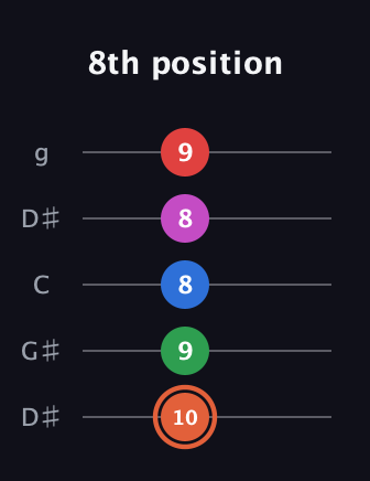 C♯ Major 7th Sharp 13th guitar tab — 8th position (10 9 8 8 9) in Open G (gDGBD) · Capo 1