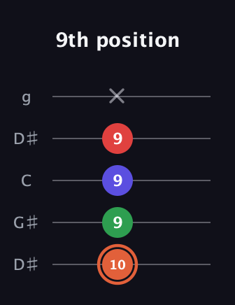 C♯ Major 7th Sharp 5th guitar tab — 9th position (10 9 9 9 x) in Open G (gDGBD) · Capo 1