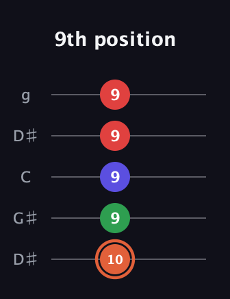 C♯ Major 7th Sharp 5th guitar tab — 9th position (10 9 9 9 9) in Open G (gDGBD) · Capo 1