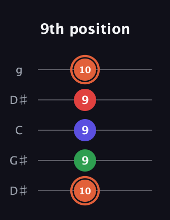 C♯ Major 7th Sharp 5th guitar tab — 9th position (10 9 9 9 10) in Open G (gDGBD) · Capo 1
