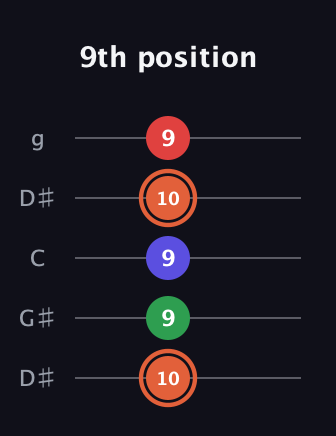 C♯ Major 7th Sharp 5th guitar tab — 9th position (10 9 9 10 9) in Open G (gDGBD) · Capo 1