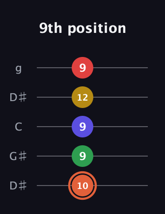 C♯ Major 9th Sharp 5th guitar tab — 9th position (10 9 9 12 9) in Open G (gDGBD) · Capo 1