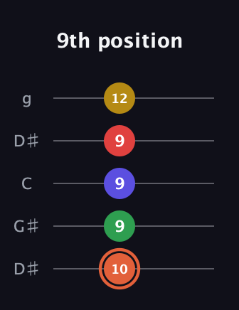 C♯ Major 9th Sharp 5th guitar tab — 9th position (10 9 9 9 12) in Open G (gDGBD) · Capo 1