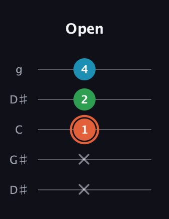 C♯ Major Flat 5th guitar tab — Open (x x 1 2 4) in Open G (gDGBD) · Capo 1