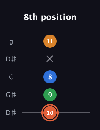C♯ Major Flat 9th guitar tab — 8th position (10 9 8 x 11) in Open G (gDGBD) · Capo 1