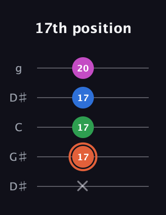 C♯ Major Sharp 13th guitar tab — 17th position (x 17 17 17 20) in Open G (gDGBD) · Capo 1