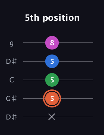 C♯ Major Sharp 13th guitar tab — 5th position (x 5 5 5 8) in Open G (gDGBD) · Capo 1