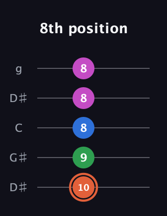 C♯ Major Sharp 13th guitar tab — 8th position (10 9 8 8 8) in Open G (gDGBD) · Capo 1