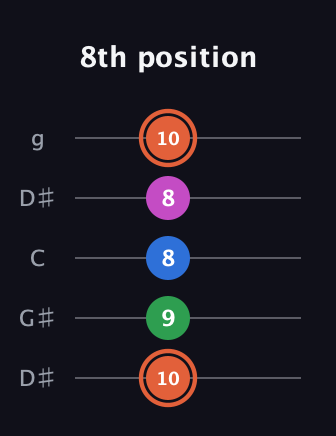 C♯ Major Sharp 13th guitar tab — 8th position (10 9 8 8 10) in Open G (gDGBD) · Capo 1