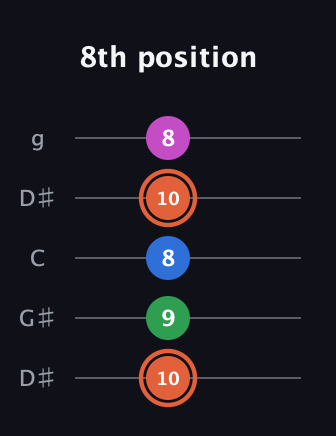 C♯ Major Sharp 13th guitar tab — 8th position (10 9 8 10 8) in Open G (gDGBD) · Capo 1