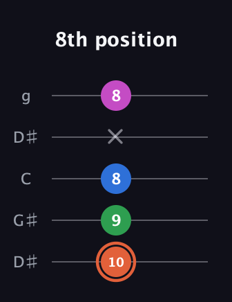 C♯ Major Sharp 13th guitar tab — 8th position (10 9 8 x 8) in Open G (gDGBD) · Capo 1
