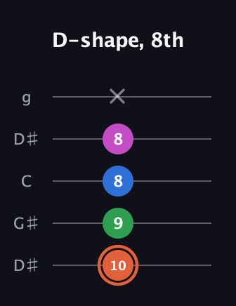 C♯ Major Sharp 13th guitar tab — D-shape, 8th (10 9 8 8 x) in Open G (gDGBD) · Capo 1