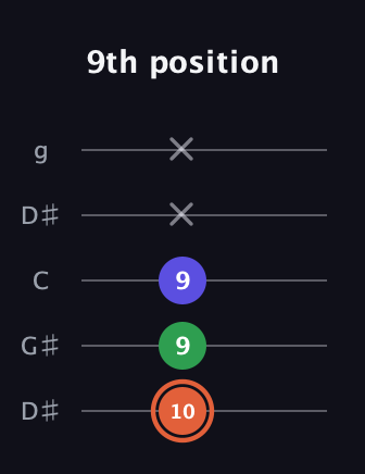 C♯ Major Sharp 5th guitar tab — 9th position (10 9 9 x x) in Open G (gDGBD) · Capo 1