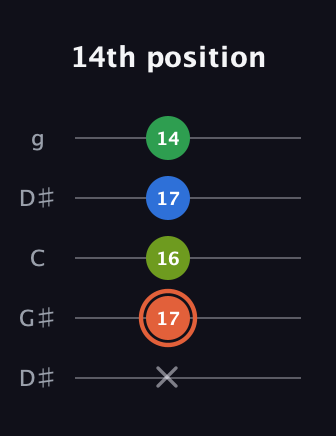 C♯ Major Sharp 9th guitar tab — 14th position (x 17 16 17 14) in Open G (gDGBD) · Capo 1