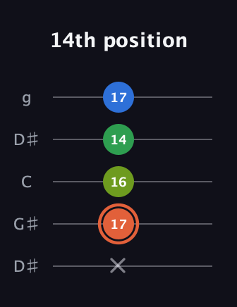 C♯ Major Sharp 9th guitar tab — 14th position (x 17 16 14 17) in Open G (gDGBD) · Capo 1